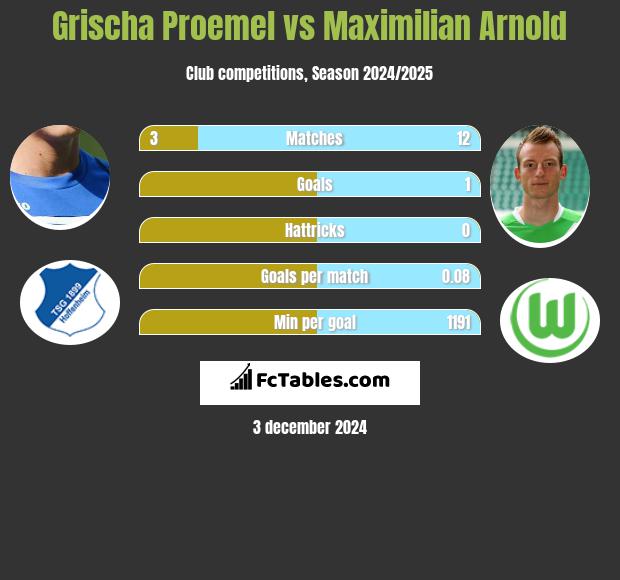 Grischa Proemel vs Maximilian Arnold h2h player stats