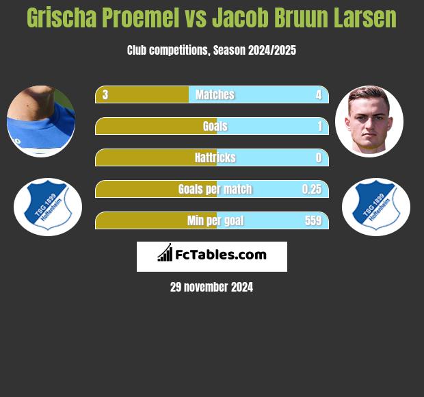 Grischa Proemel vs Jacob Bruun Larsen h2h player stats