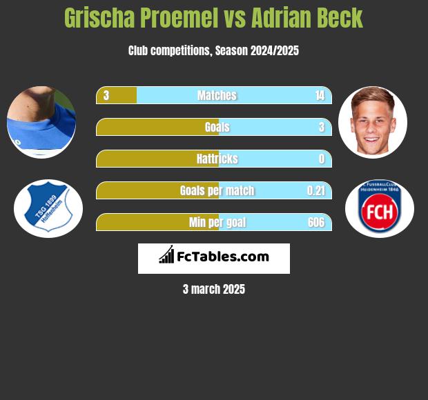 Grischa Proemel vs Adrian Beck h2h player stats