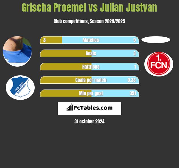 Grischa Proemel vs Julian Justvan h2h player stats