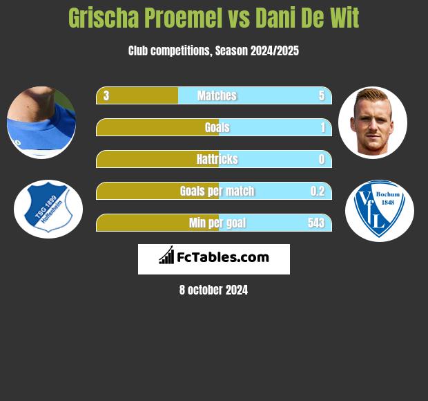 Grischa Proemel vs Dani De Wit h2h player stats