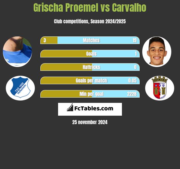 Grischa Proemel vs Carvalho h2h player stats