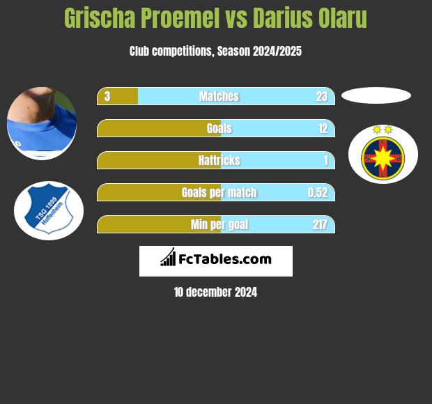 Grischa Proemel vs Darius Olaru h2h player stats