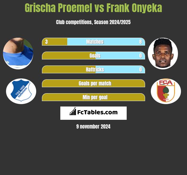 Grischa Proemel vs Frank Onyeka h2h player stats