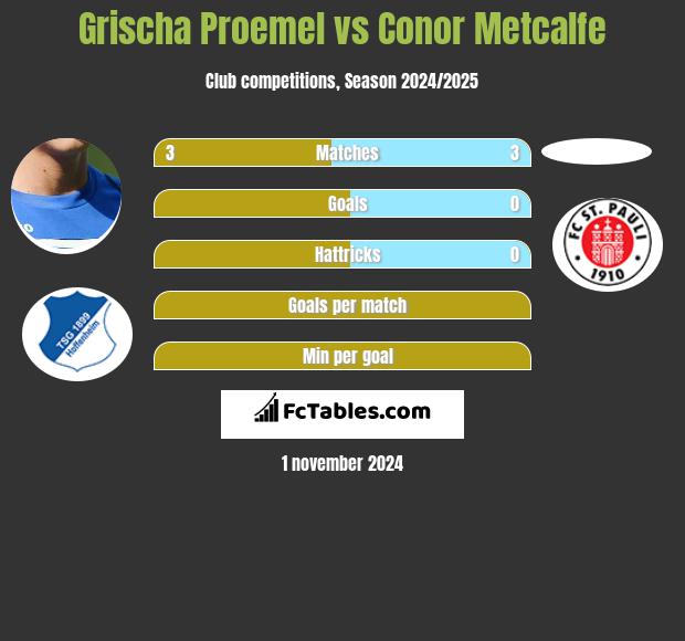 Grischa Proemel vs Conor Metcalfe h2h player stats