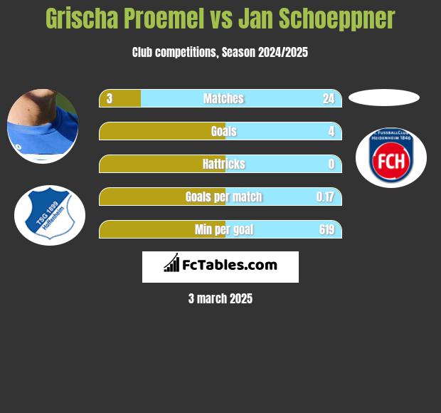 Grischa Proemel vs Jan Schoeppner h2h player stats