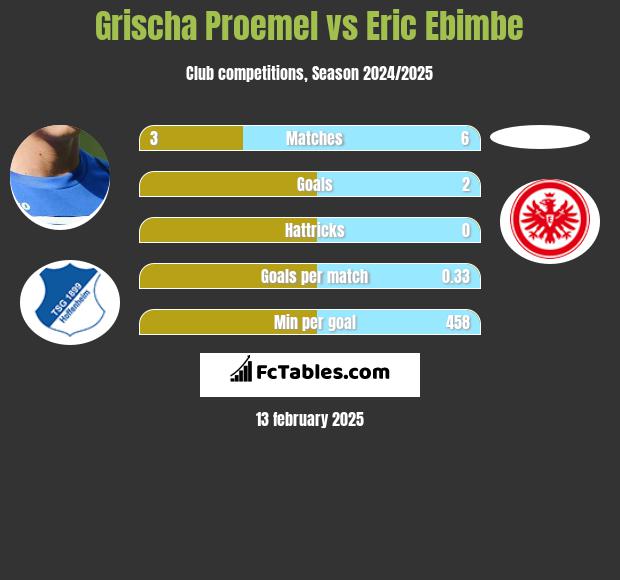 Grischa Proemel vs Eric Ebimbe h2h player stats