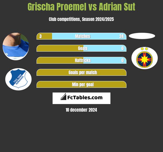 Grischa Proemel vs Adrian Sut h2h player stats