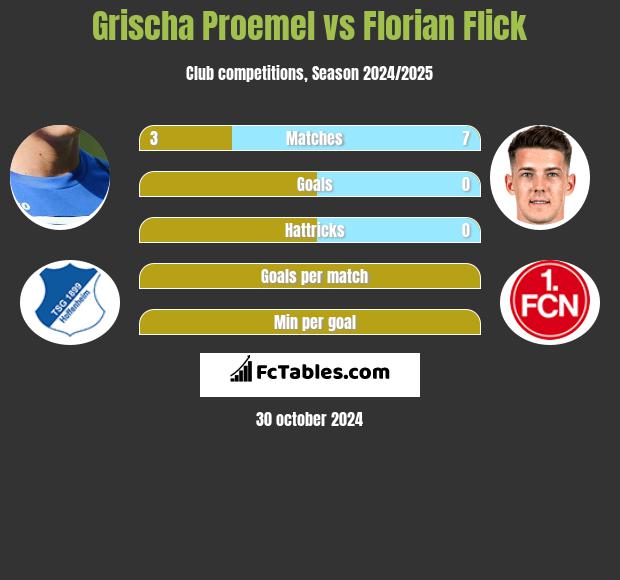 Grischa Proemel vs Florian Flick h2h player stats