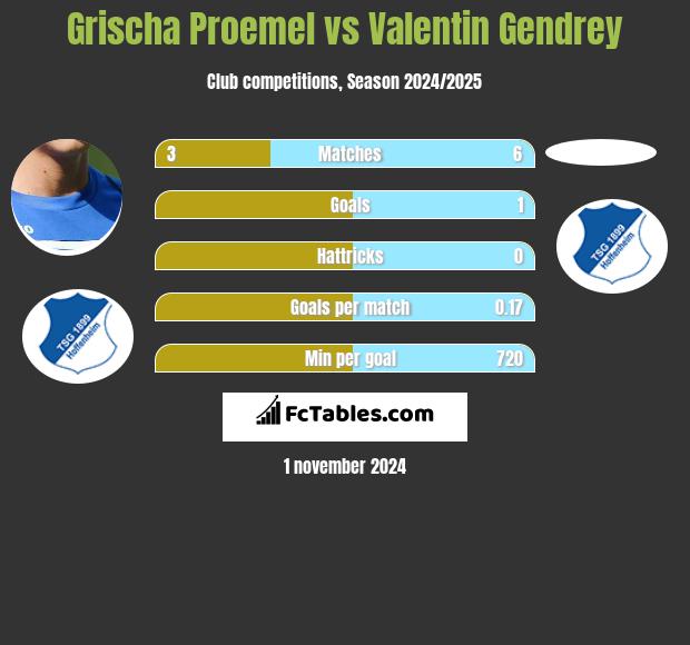 Grischa Proemel vs Valentin Gendrey h2h player stats