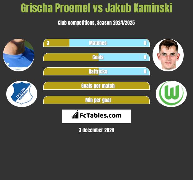 Grischa Proemel vs Jakub Kaminski h2h player stats