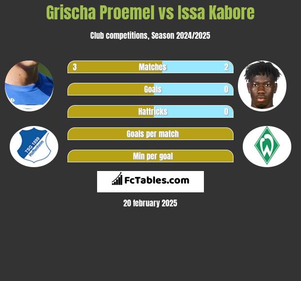 Grischa Proemel vs Issa Kabore h2h player stats