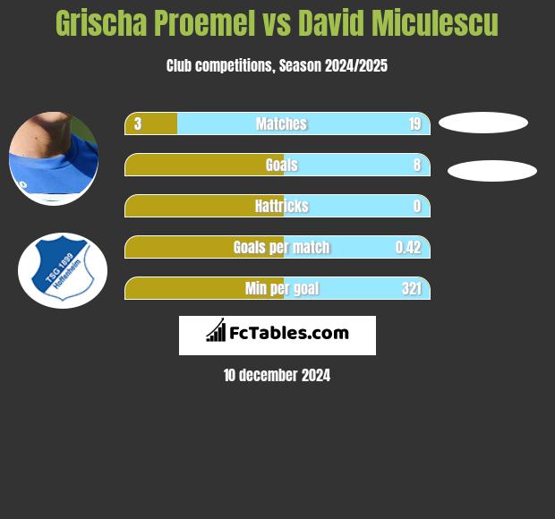 Grischa Proemel vs David Miculescu h2h player stats