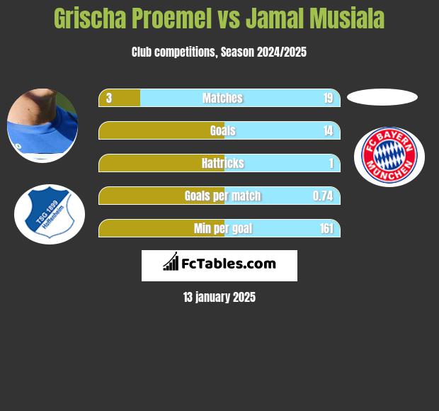 Grischa Proemel vs Jamal Musiala h2h player stats