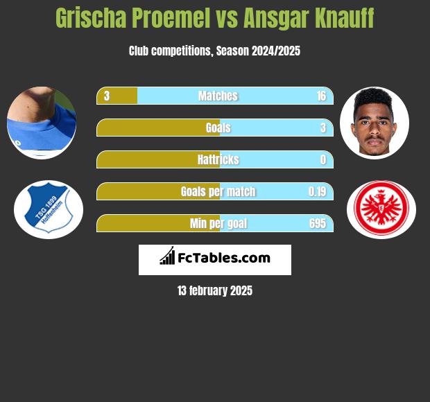 Grischa Proemel vs Ansgar Knauff h2h player stats