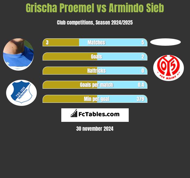 Grischa Proemel vs Armindo Sieb h2h player stats