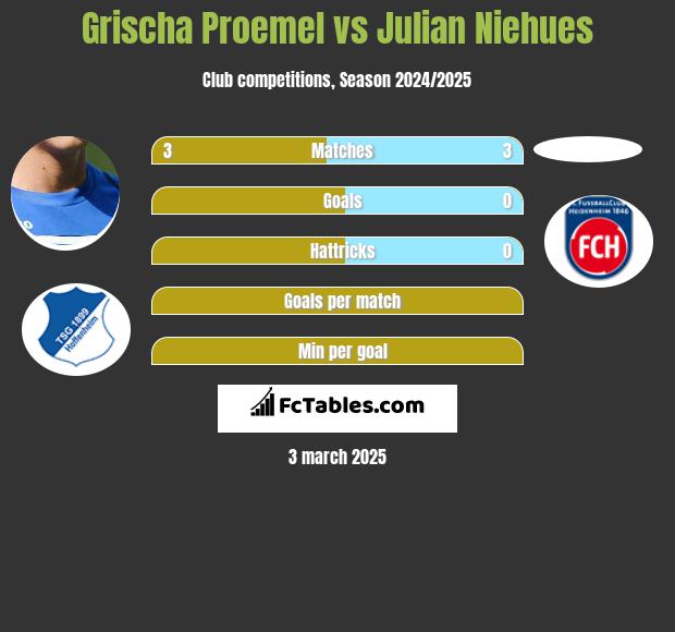 Grischa Proemel vs Julian Niehues h2h player stats