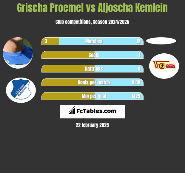 Grischa Proemel vs Aljoscha Kemlein h2h player stats