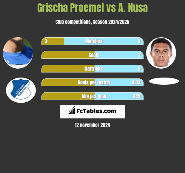 Grischa Proemel vs A. Nusa h2h player stats