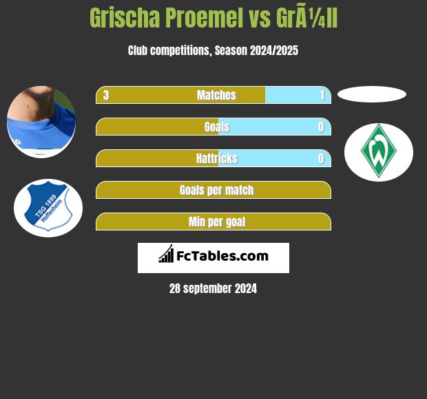 Grischa Proemel vs GrÃ¼ll h2h player stats