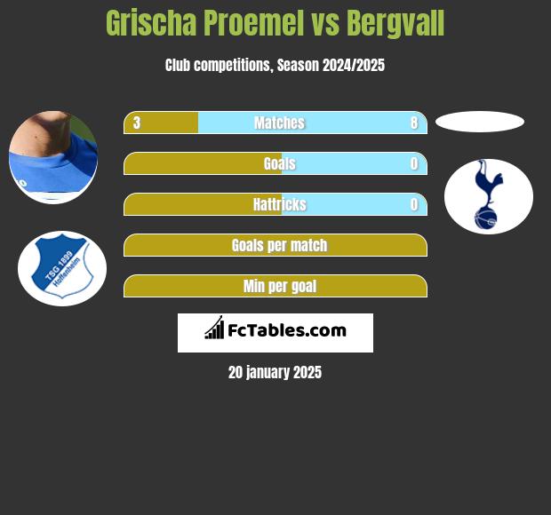 Grischa Proemel vs Bergvall h2h player stats