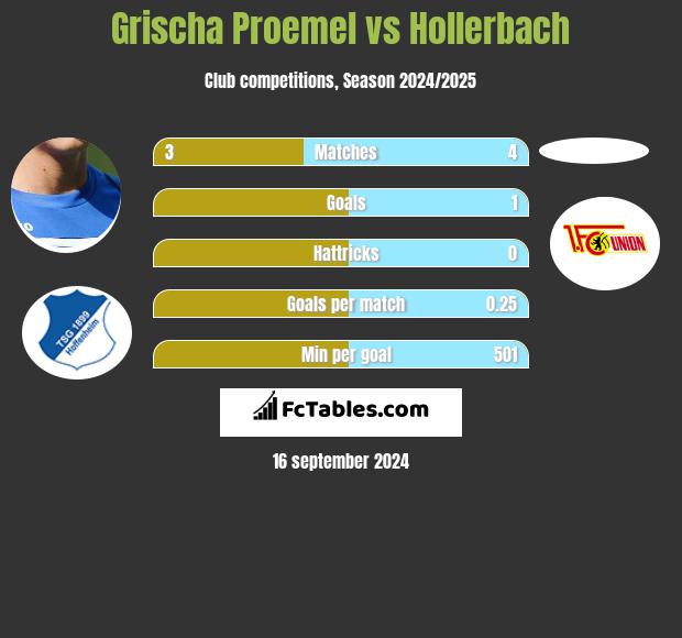 Grischa Proemel vs Hollerbach h2h player stats