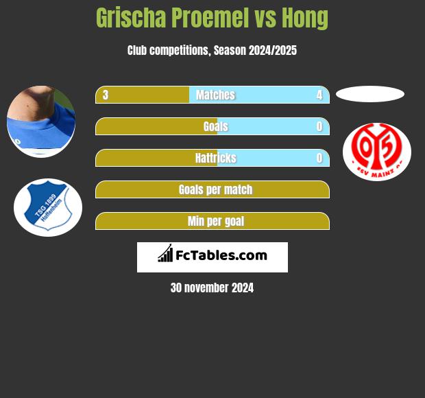 Grischa Proemel vs Hong h2h player stats