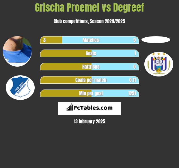 Grischa Proemel vs Degreef h2h player stats