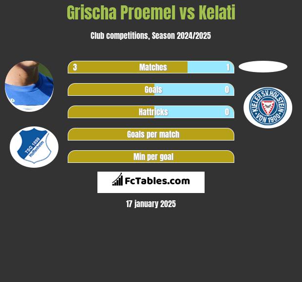 Grischa Proemel vs Kelati h2h player stats