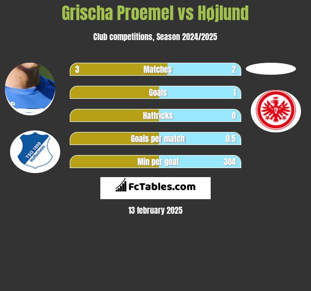 Grischa Proemel vs Højlund h2h player stats