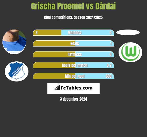 Grischa Proemel vs Dárdai h2h player stats