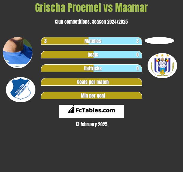 Grischa Proemel vs Maamar h2h player stats