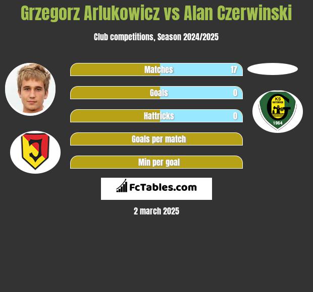 Grzegorz Arłukowicz vs Alan Czerwiński h2h player stats