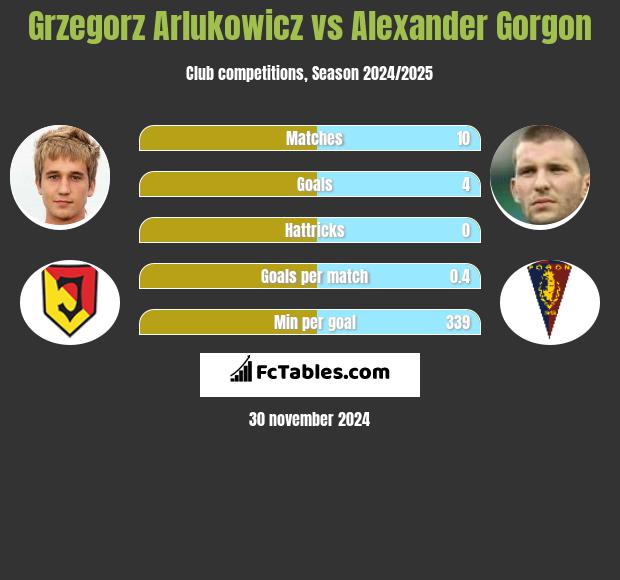 Grzegorz Arlukowicz vs Alexander Gorgon h2h player stats