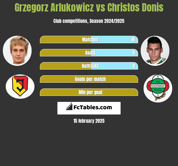 Grzegorz Arłukowicz vs Christos Donis h2h player stats