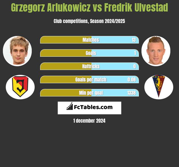 Grzegorz Arłukowicz vs Fredrik Ulvestad h2h player stats