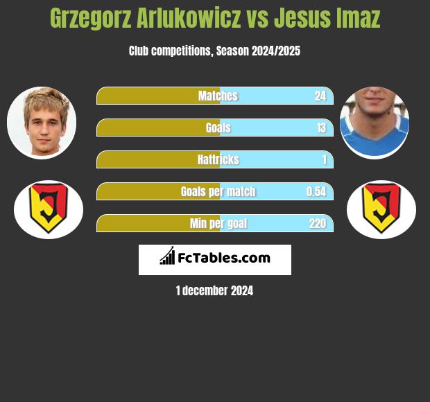 Grzegorz Arlukowicz vs Jesus Imaz h2h player stats