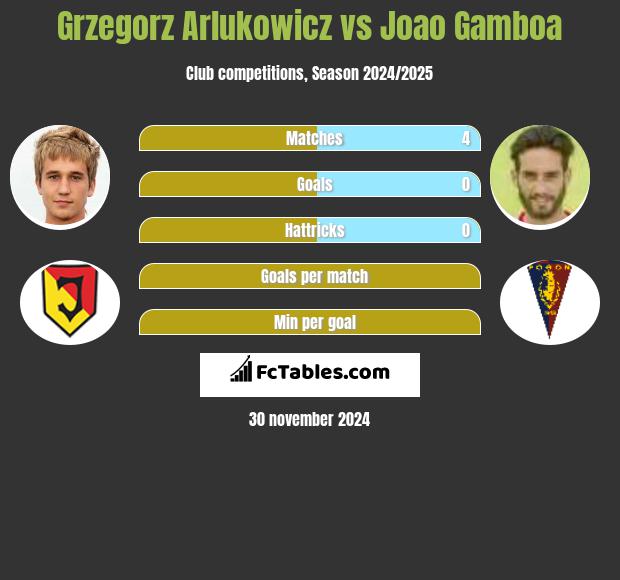 Grzegorz Arlukowicz vs Joao Gamboa h2h player stats