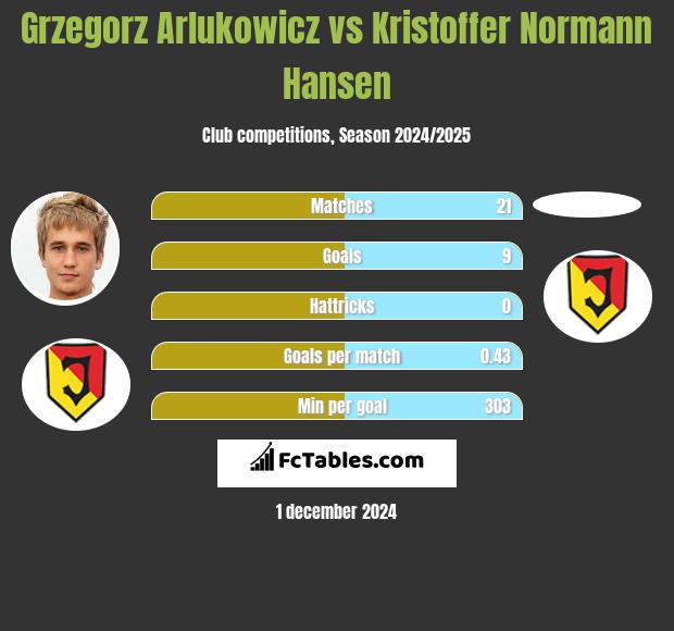 Grzegorz Arlukowicz vs Kristoffer Normann Hansen h2h player stats