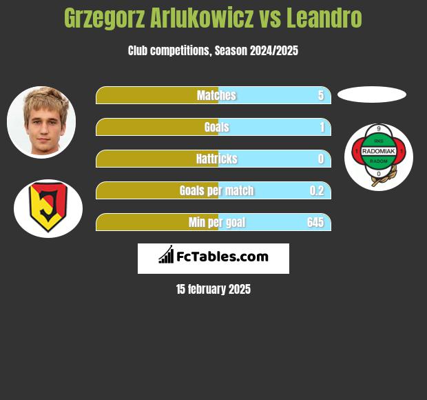 Grzegorz Arłukowicz vs Leandro h2h player stats