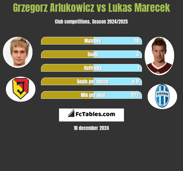 Grzegorz Arłukowicz vs Lukas Marecek h2h player stats