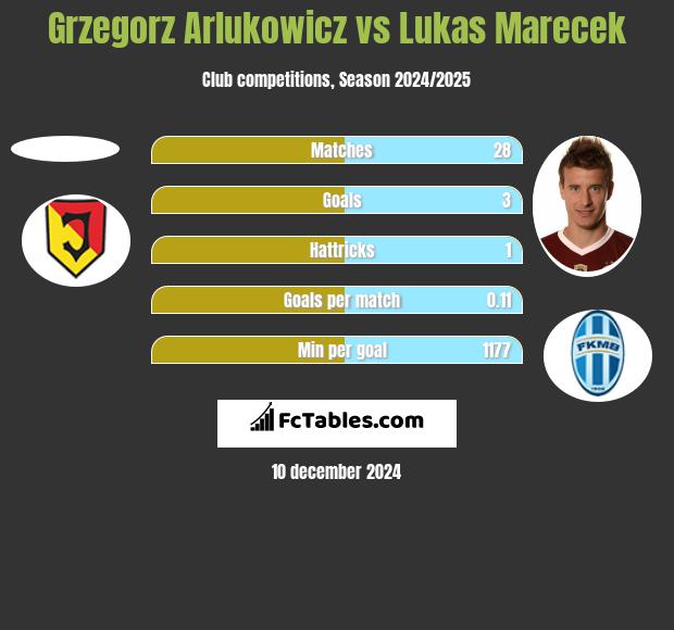 Grzegorz Arlukowicz vs Lukas Marecek h2h player stats