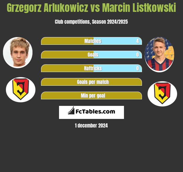 Grzegorz Arlukowicz vs Marcin Listkowski h2h player stats