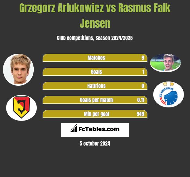 Grzegorz Arlukowicz vs Rasmus Falk Jensen h2h player stats