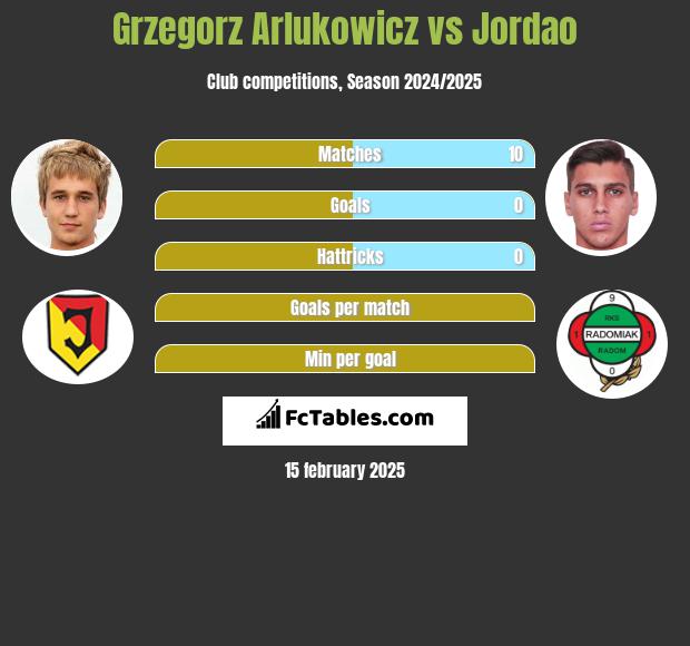 Grzegorz Arłukowicz vs Jordao h2h player stats