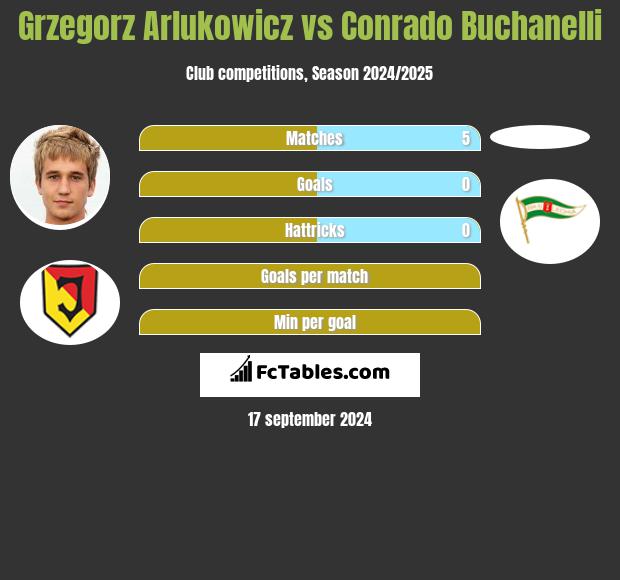 Grzegorz Arłukowicz vs Conrado Buchanelli h2h player stats