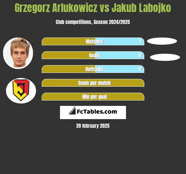 Grzegorz Arłukowicz vs Jakub Labojko h2h player stats