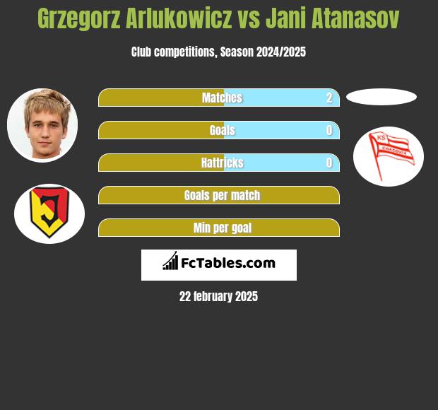 Grzegorz Arłukowicz vs Jani Atanasov h2h player stats