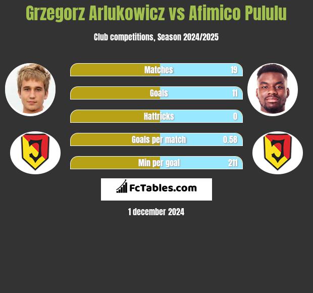 Grzegorz Arlukowicz vs Afimico Pululu h2h player stats