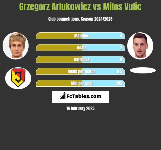 Grzegorz Arłukowicz vs Milos Vulic h2h player stats